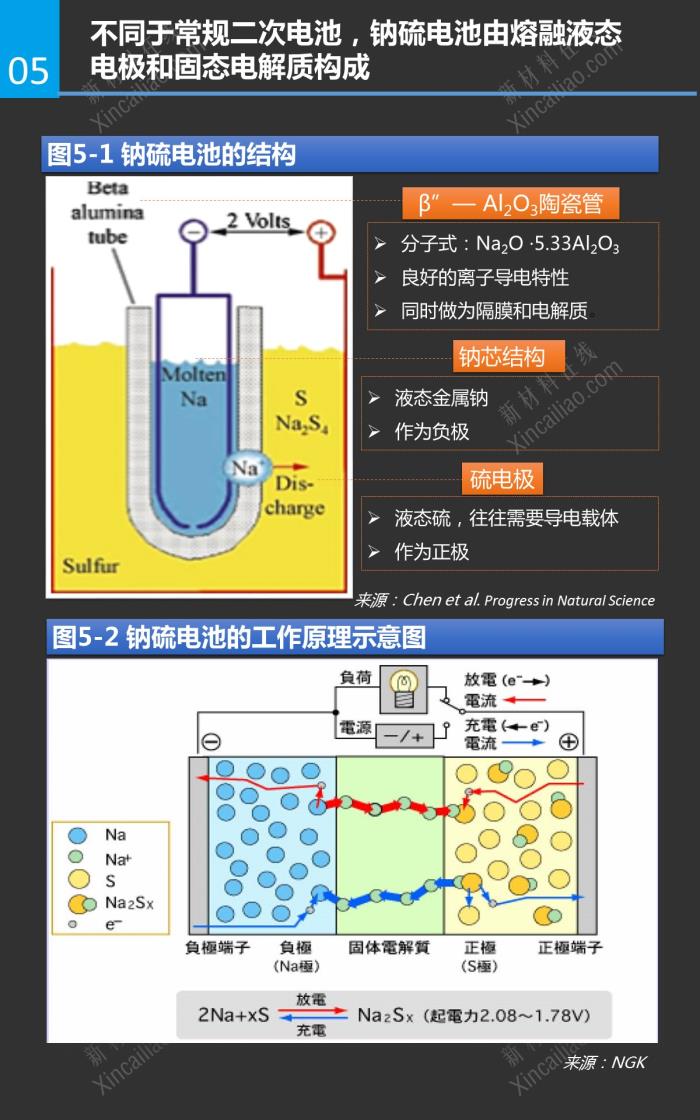 一张图看懂钠硫电池