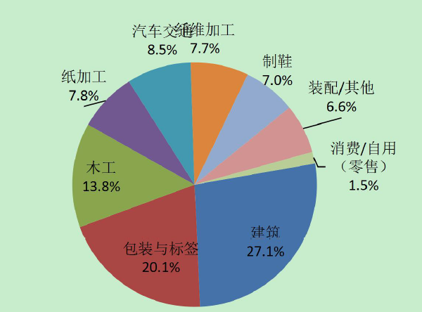 胶粘剂传统格局生变 差异化竞争开启"下半场"