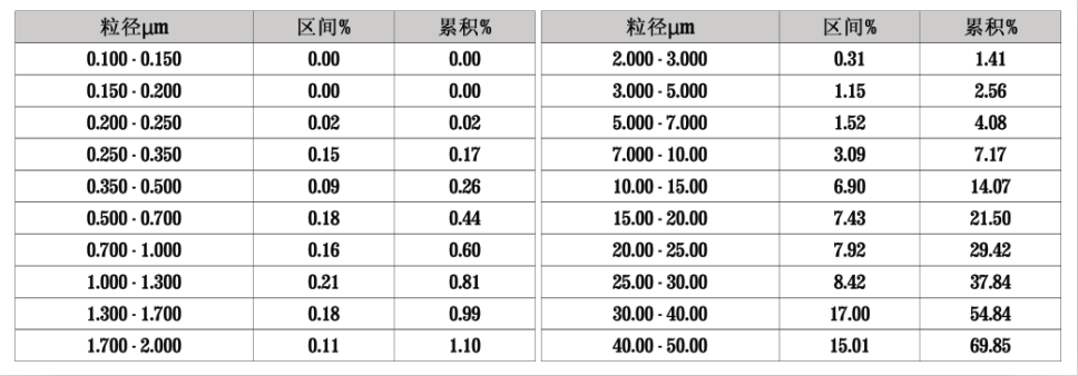 表格法