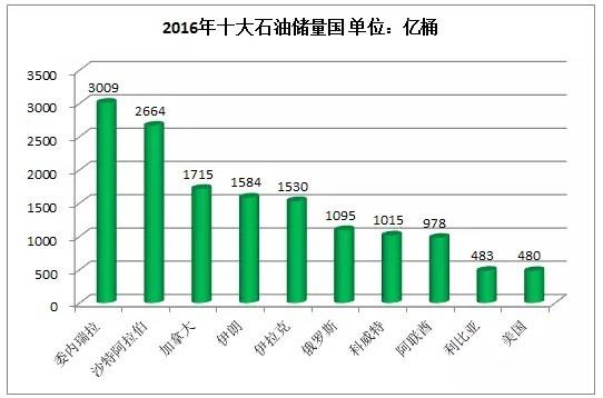 2017世界石油储量排名图片