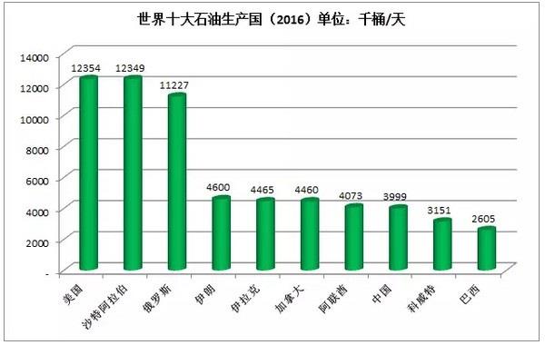 石油大国排名_石油储量人均排名(2)