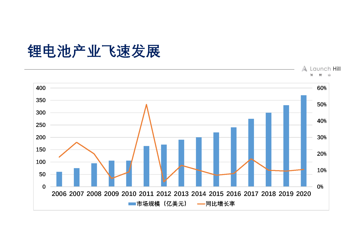 锂离子电池的发展机会及投资方向