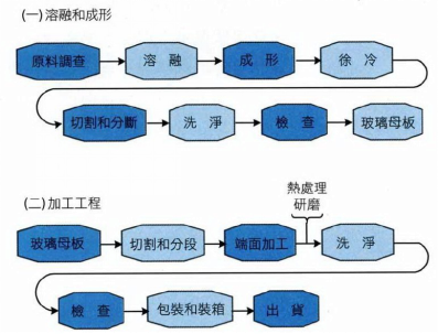 流程,制造工艺分类及特点 制造工艺:基板玻璃的制造工艺主要有浮法,流