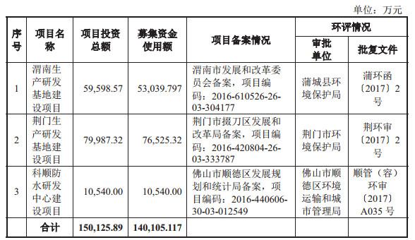 科顺股份   国内建筑防水材料龙头企业