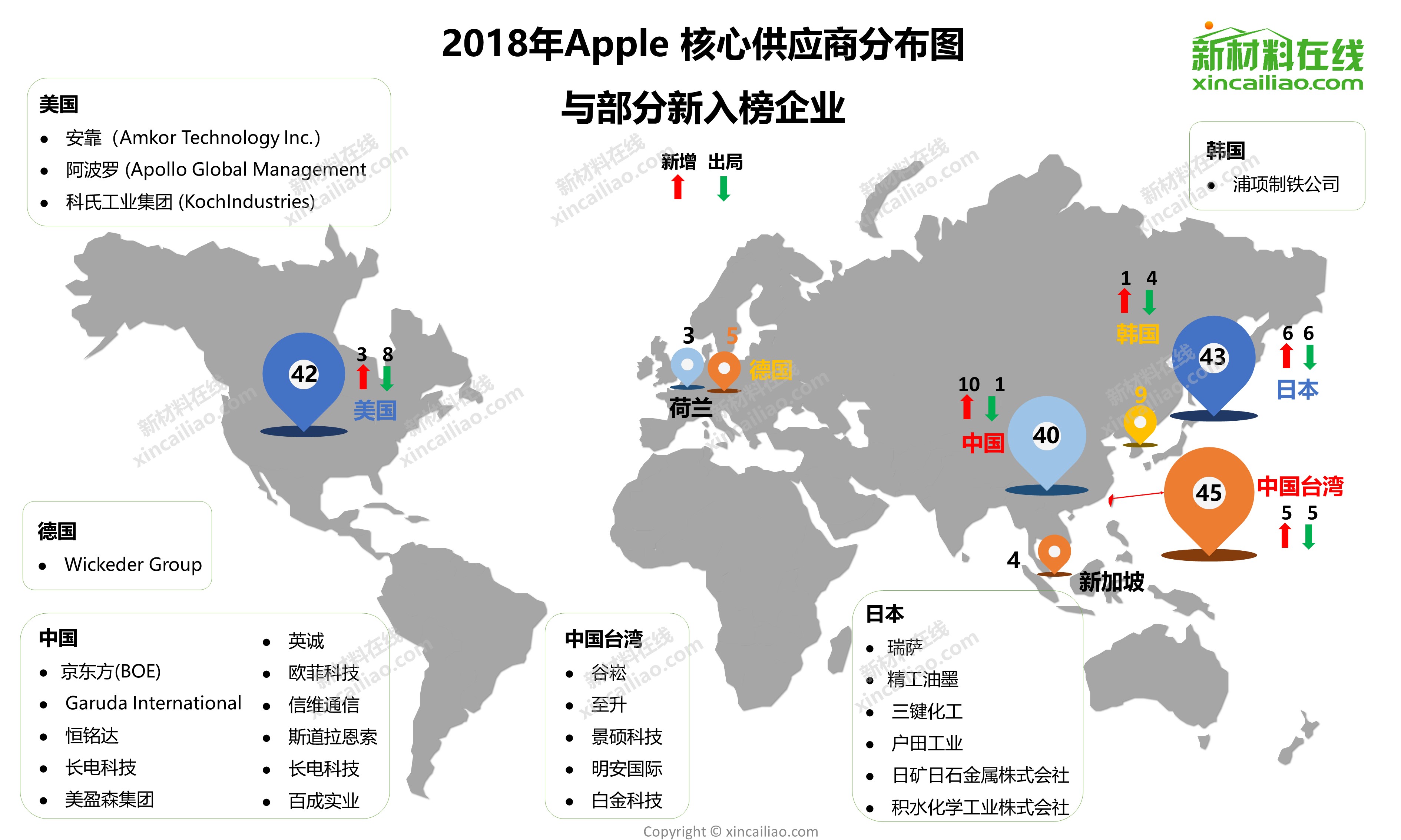 2018 apple全球核心供应商最新名录,京东方,欧菲科技等9家国内企业新