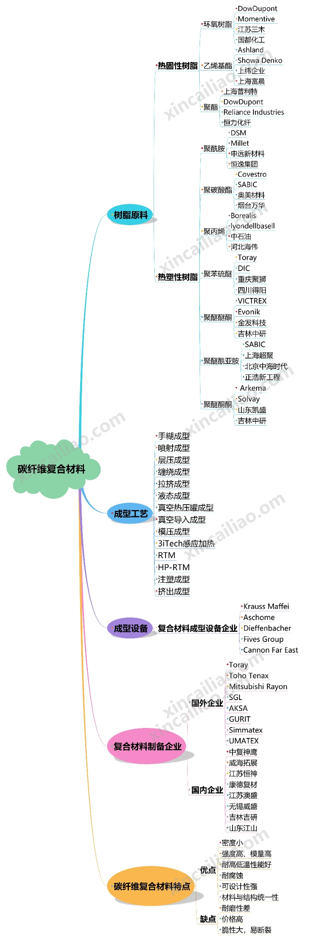 5张精美思维导图带你认知碳纤维及其复合材料