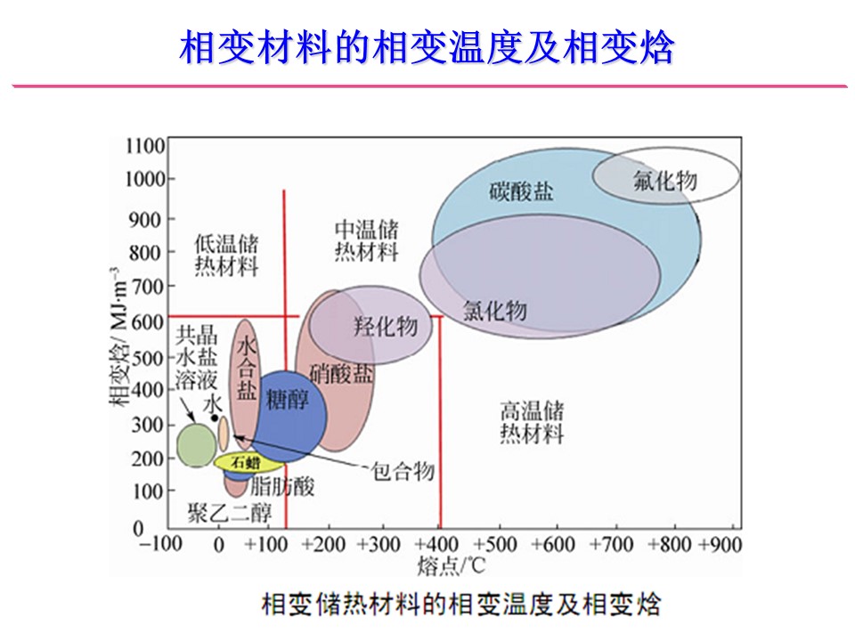 储热材料的研究及应用华南理工大学化学与化工学院