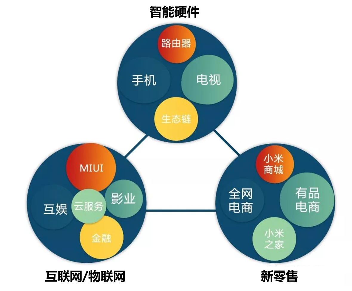 来源:小米生态链战地笔记    截止2017年7月,小米投资了近90家