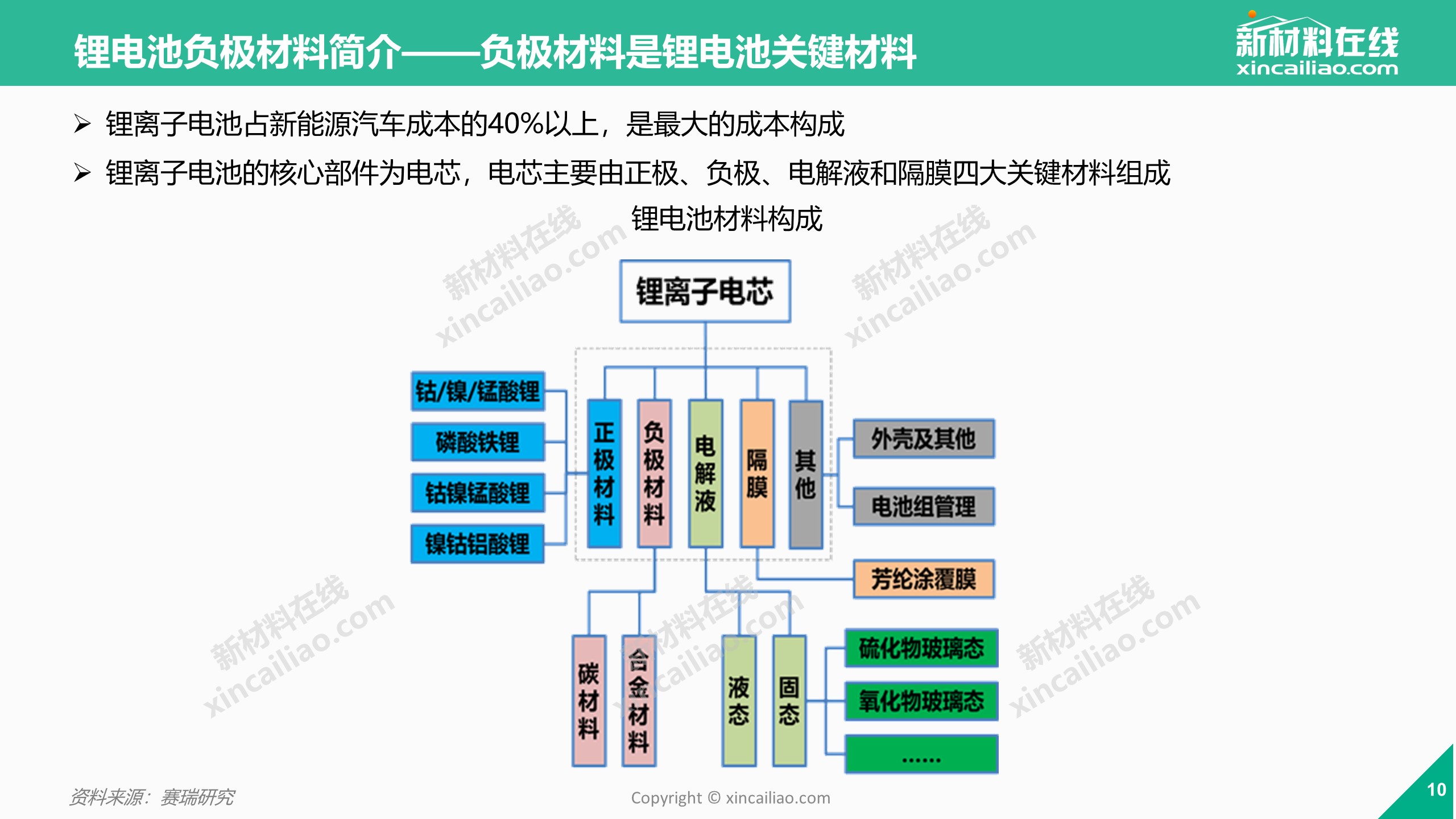 60 ppt看懂中国锂电池负极材料产业!_新闻_新材料在线