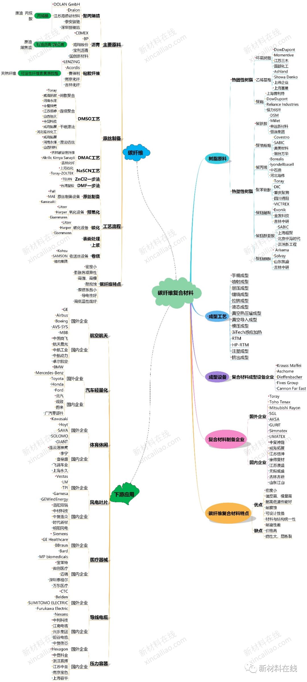 碳纤维精美思维导图