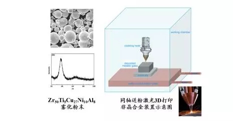 促进高性能非晶合金的大规模应用,大连交通大学激光3d