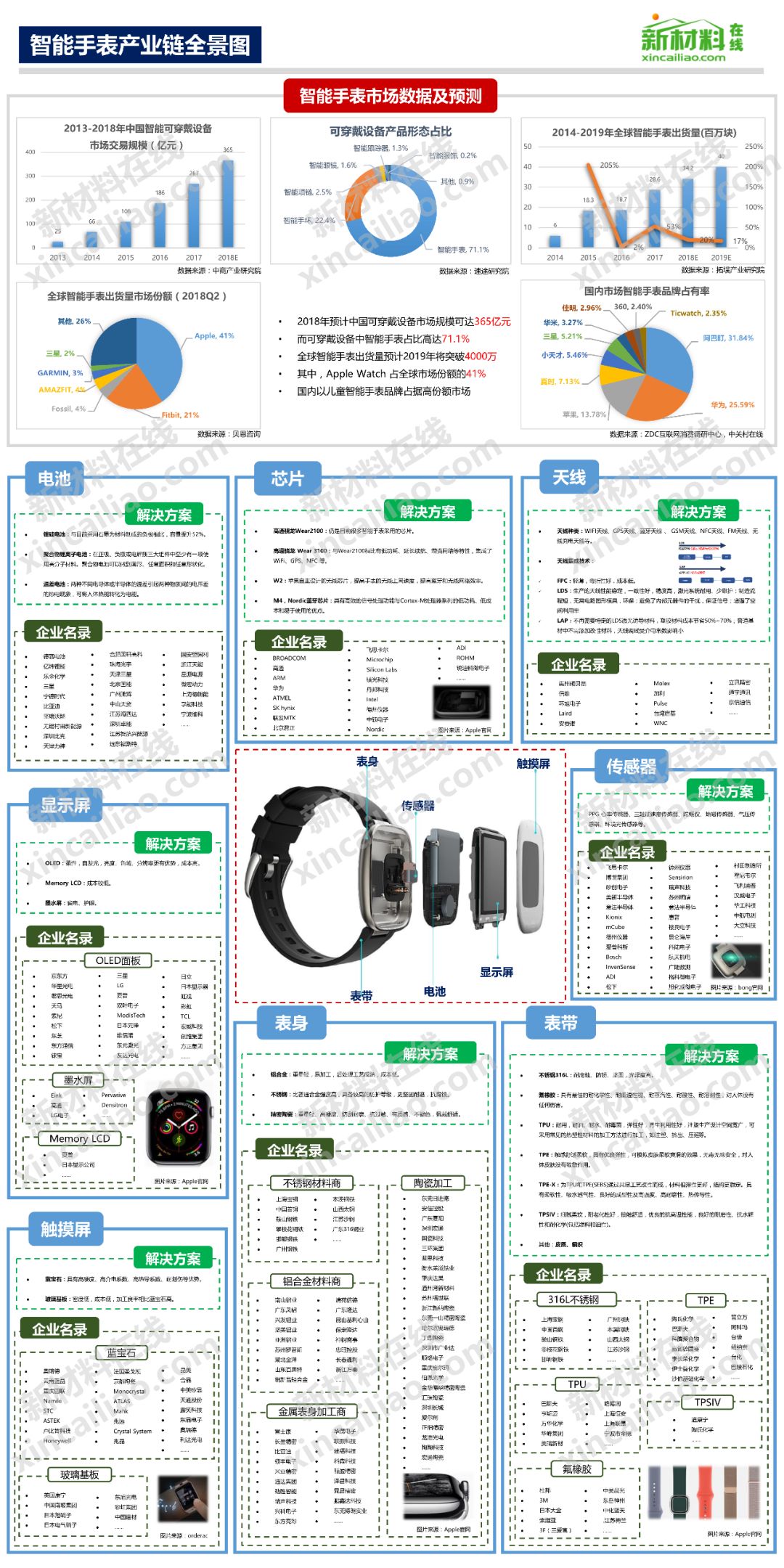 一张图看懂智能手表产业链