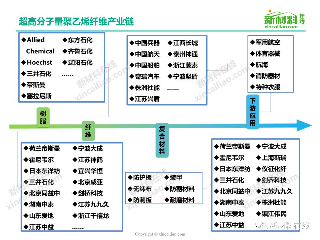 芳纶玄武岩聚苯硫醚等七大高性能纤维产业链全景图