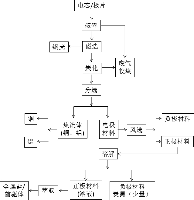 废旧锂电池联合回收工艺流程图