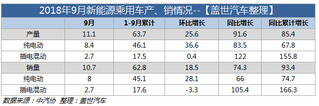 9月新能源产销情况,9月新能源销量 9月新能源产销情况,9月新能源销量