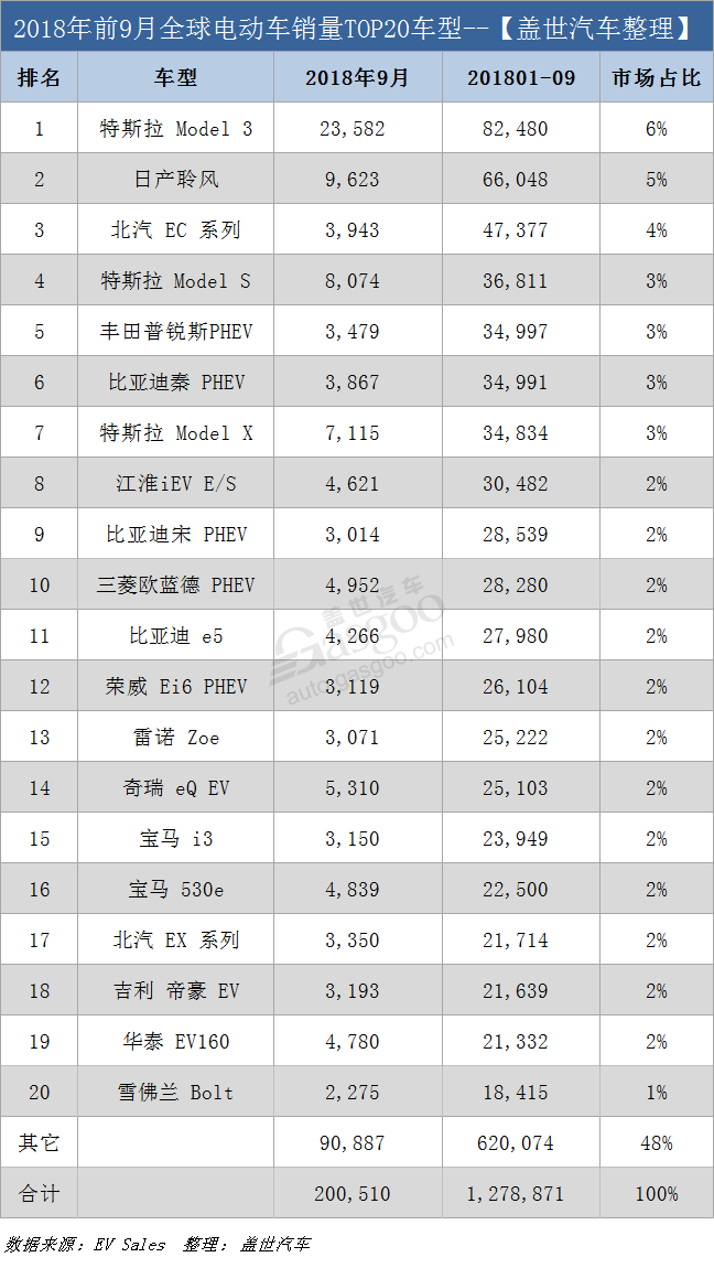 销量，特斯拉，9月电动车销量,特斯拉9月份销量,比亚迪九月份销量，电动车销量榜