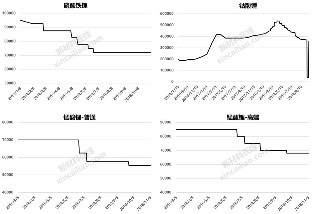 持续下跌,钴价坚挺,一文看懂2018年锂电池原材料市场  钴酸锂近期价格