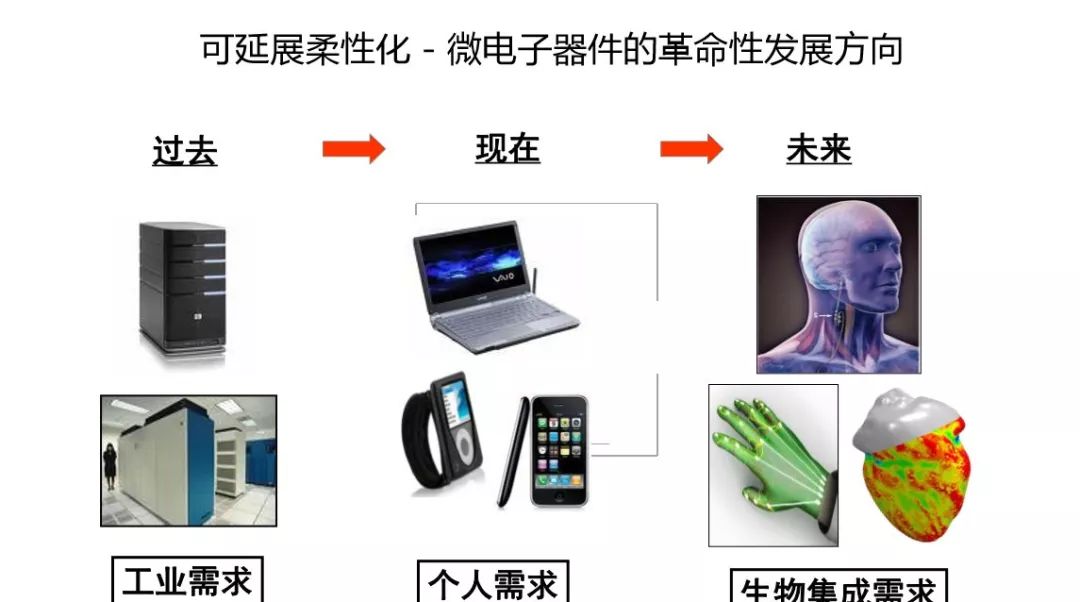 柔性电子是将无机/有机器件附着于柔性基底上,形成电路的技术.