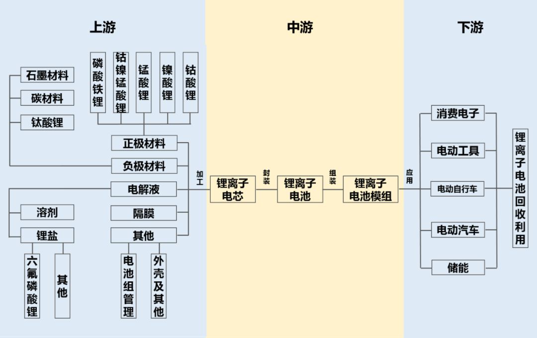 如何在一周之内快速构建锂电认知体系