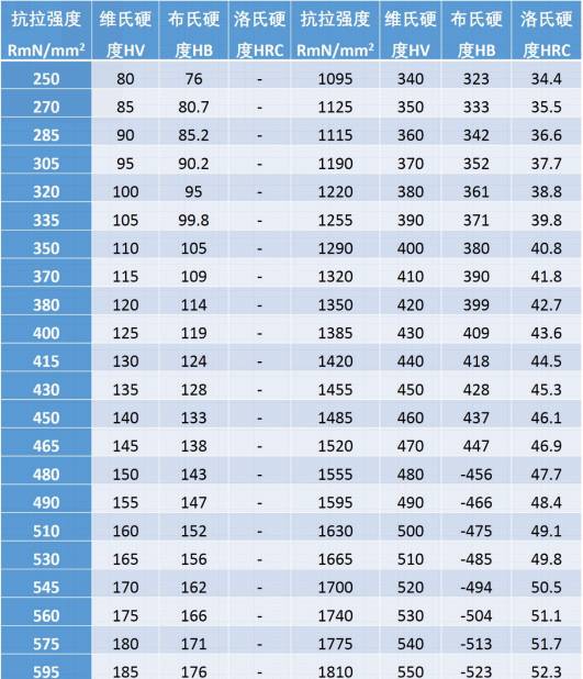 大汇总—附硬度换算表 astm e 92-82(2003) 金属材料维氏硬度试验方法