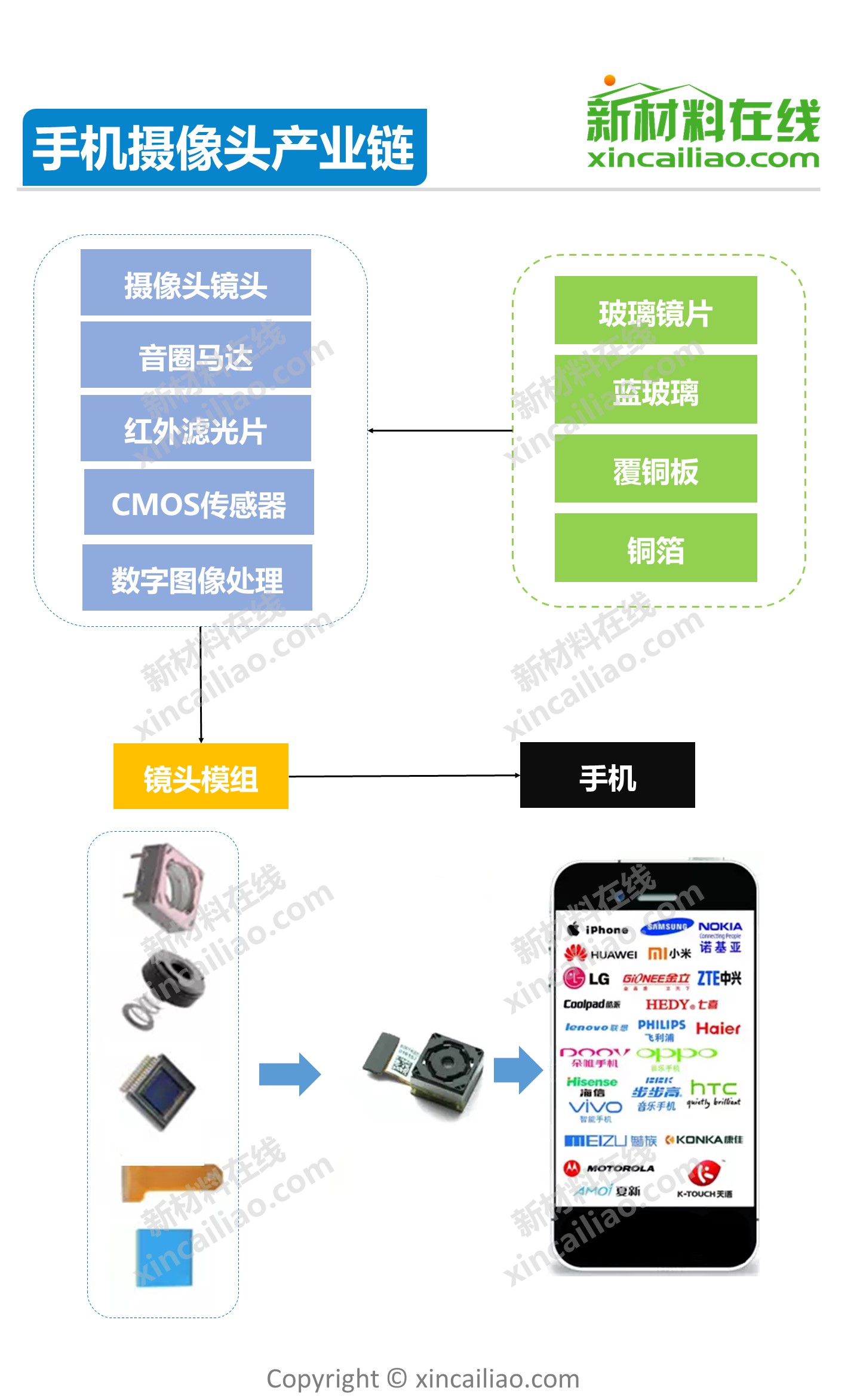 手机摄像头产业链全景图_新闻_新材料在线