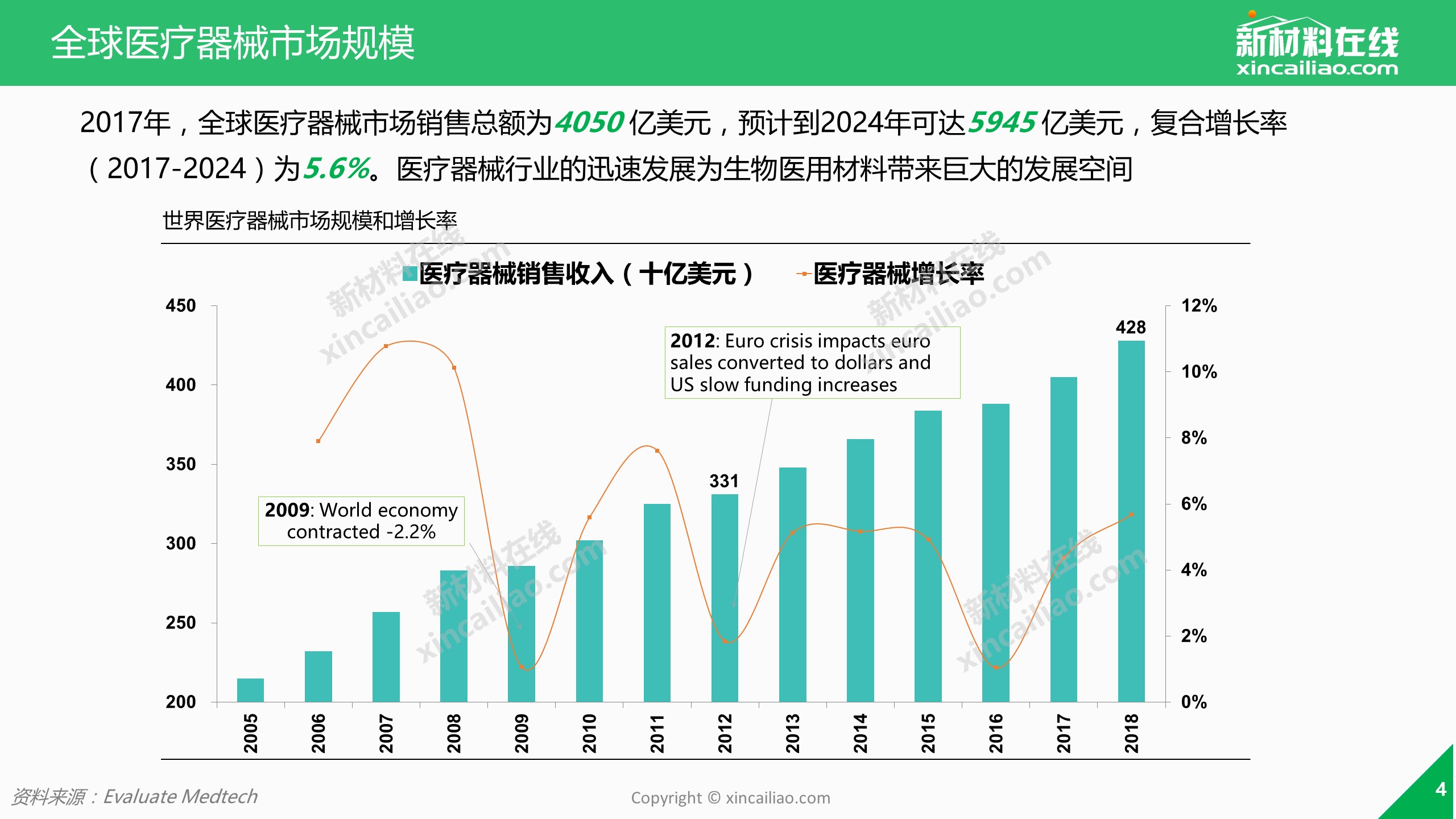 通过详尽的数据全方位解读全球医疗器械产业现状,生物医用材料的市场