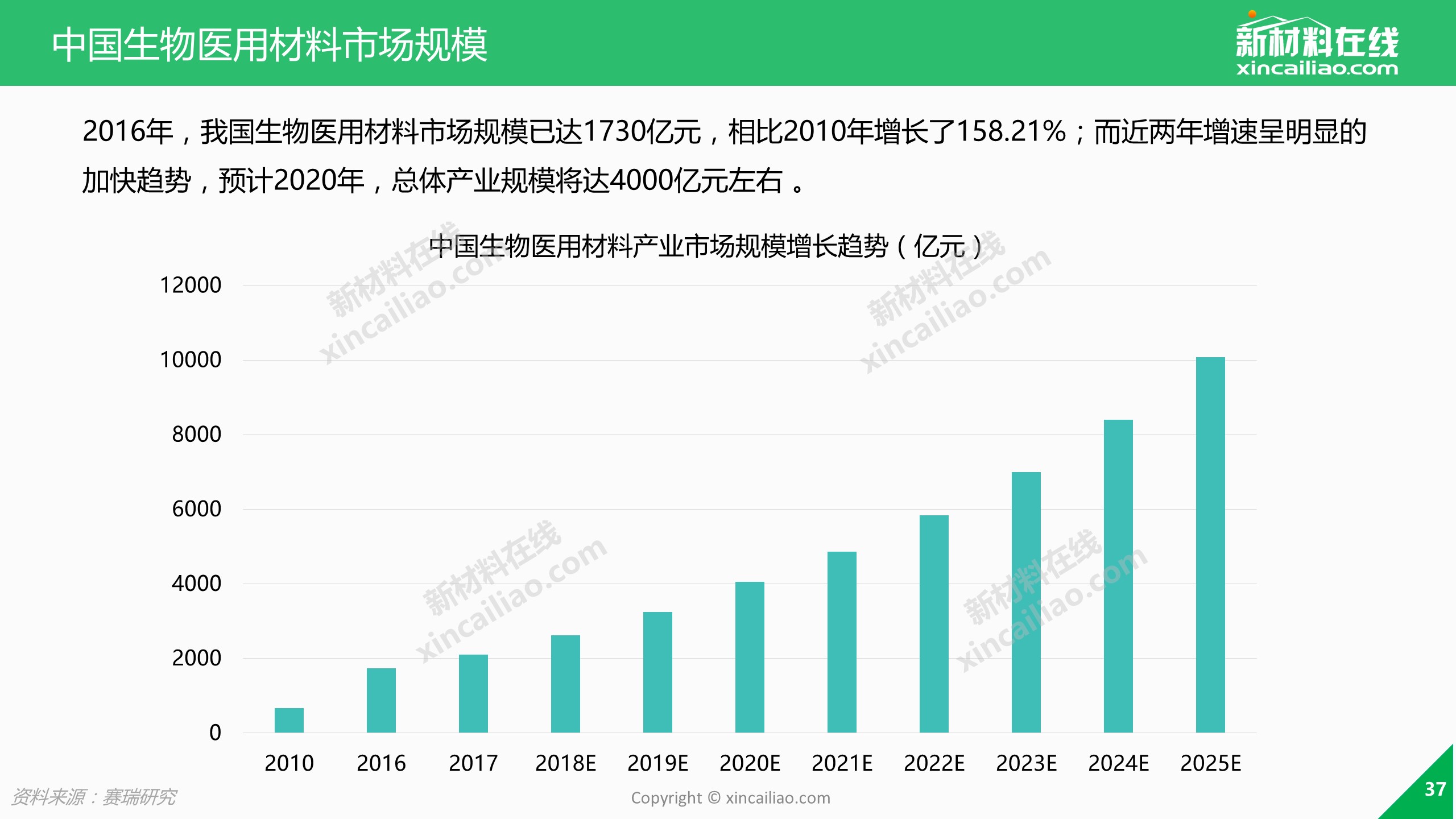 通过详尽的数据全方位解读全球医疗器械产业现状,生物医用材料的市场