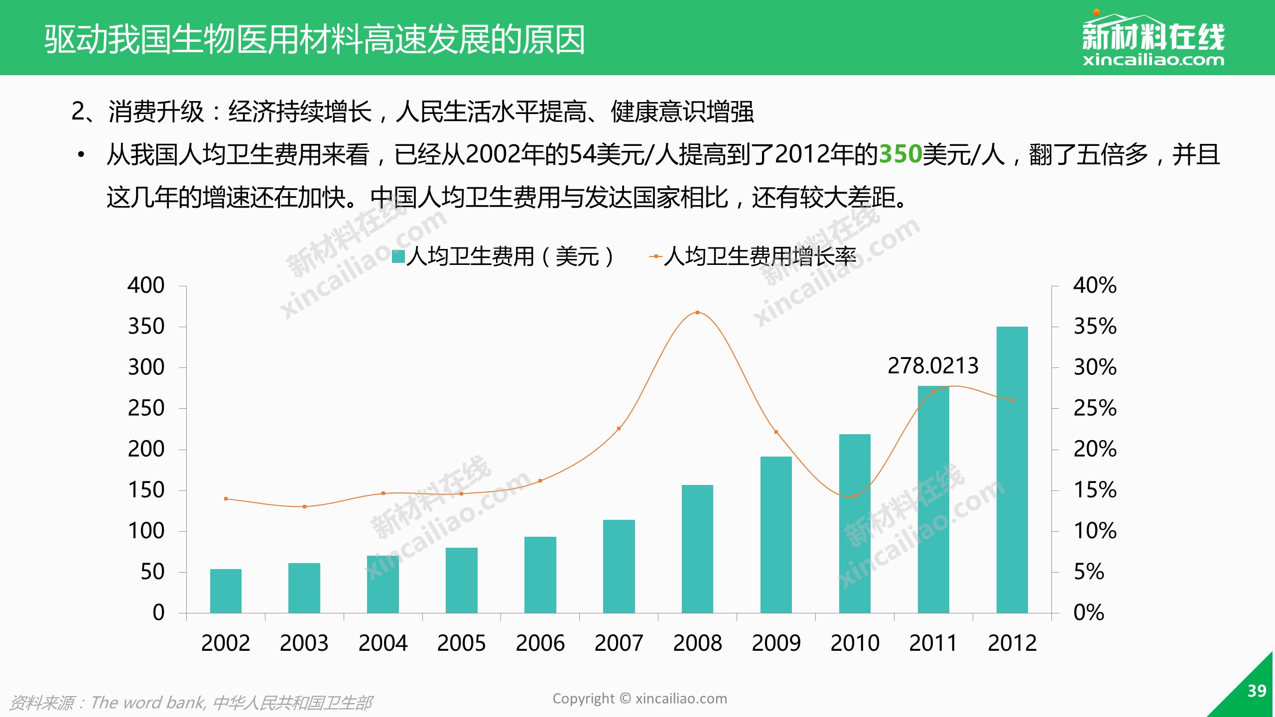 通过详尽的数据全方位解读全球医疗器械产业现状,生物医用材料的市场