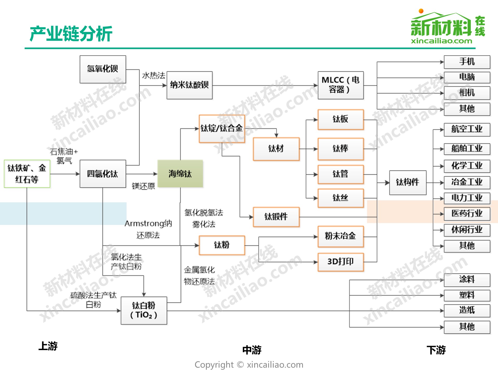 【2019版】钛产业链全景图