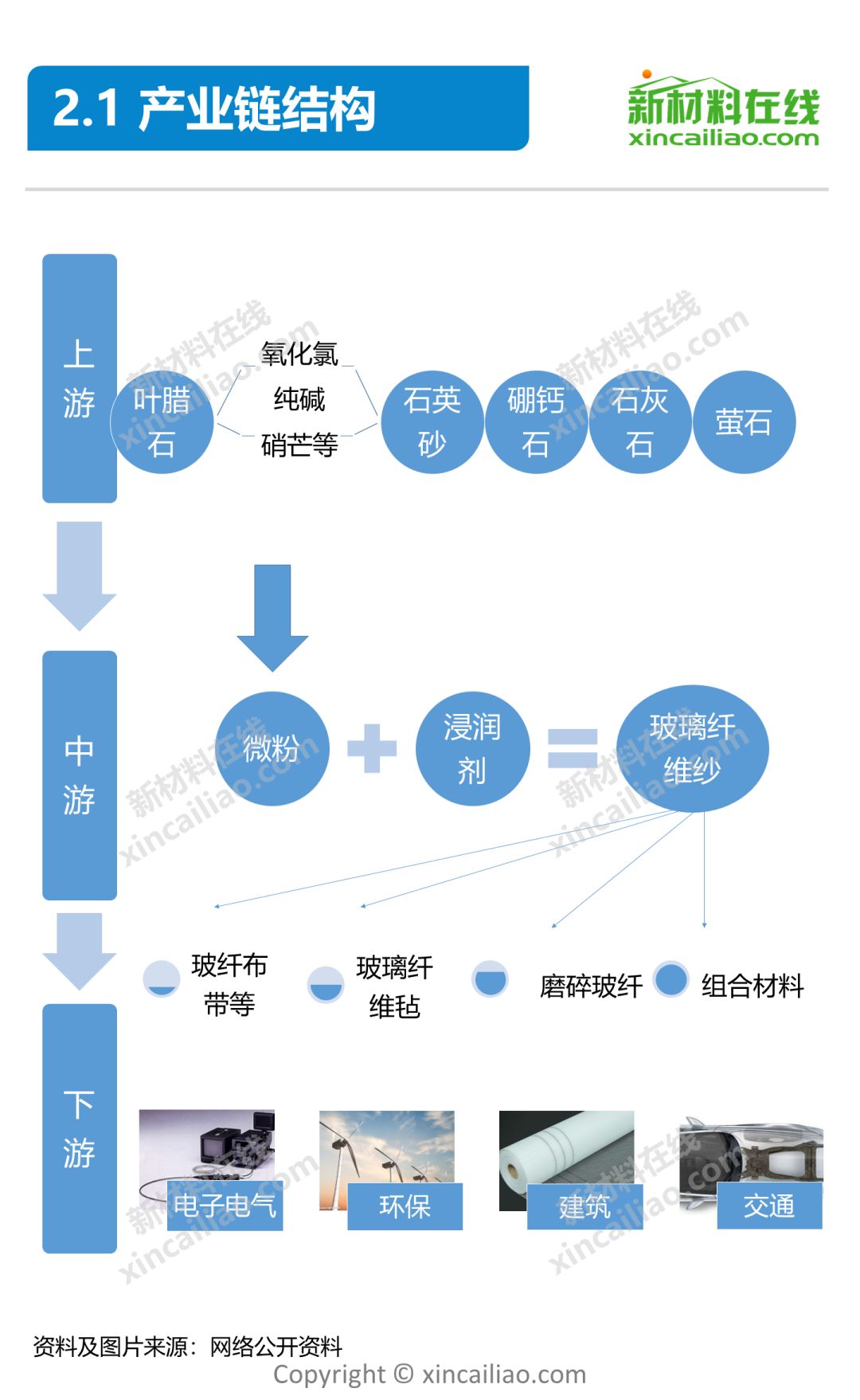 玻璃纤维产业链全景图