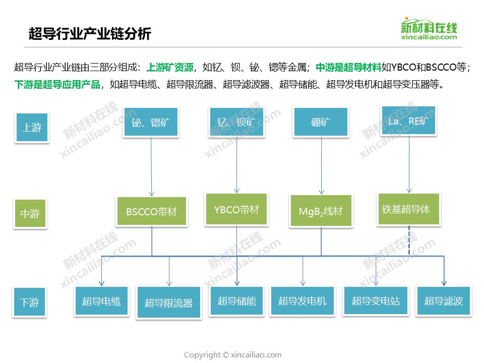 【2019版】超导材料产业链全景图