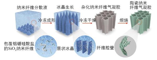 现在使用的气凝胶隔热材料主要为陶瓷纤维增强的sio2纳米