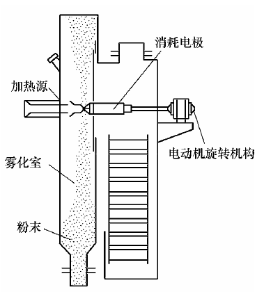 等离子旋转雾化制备高品质ccm粉体研究现状及发展趋势