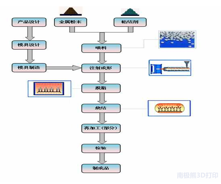 mim技术的工艺流程图