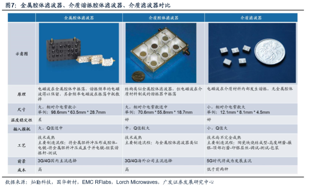 5g时代介质滤波器的机遇