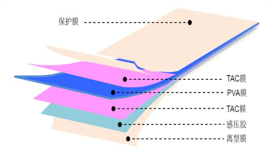 偏光片基本结构