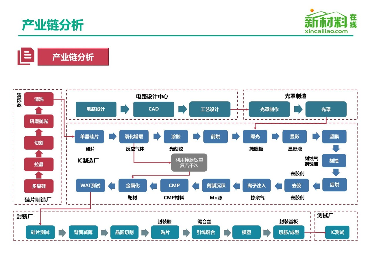 一文看懂半导体关键材料及市场研究报告