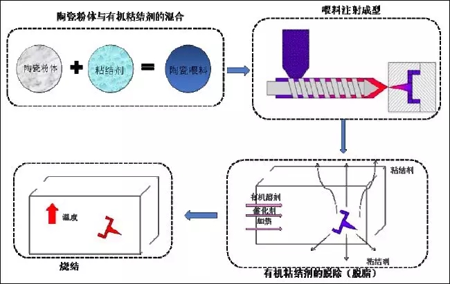 陶瓷注射成型的工艺路线