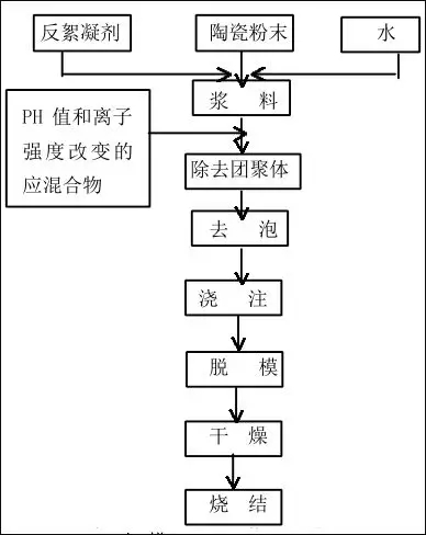 特种陶瓷16种成型工艺优缺点大对比 技术未来将向这5