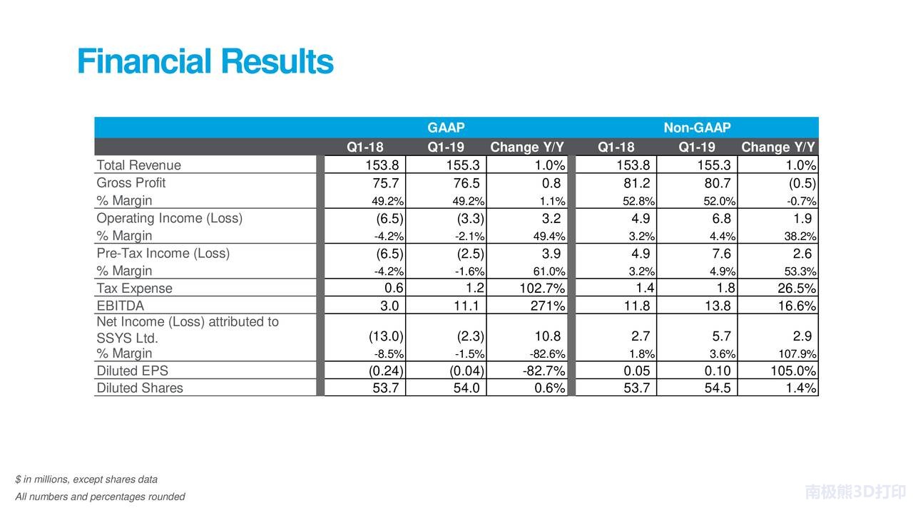 营收1.553亿美元却没有CEO，Stratasys发布2019年第一季度财报_新闻_新材料在线