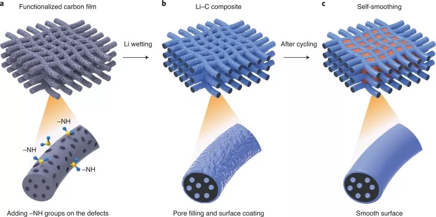 美国研发新型碳纤维负极材料 锂金属电池能量密度最高可达380wh/kg