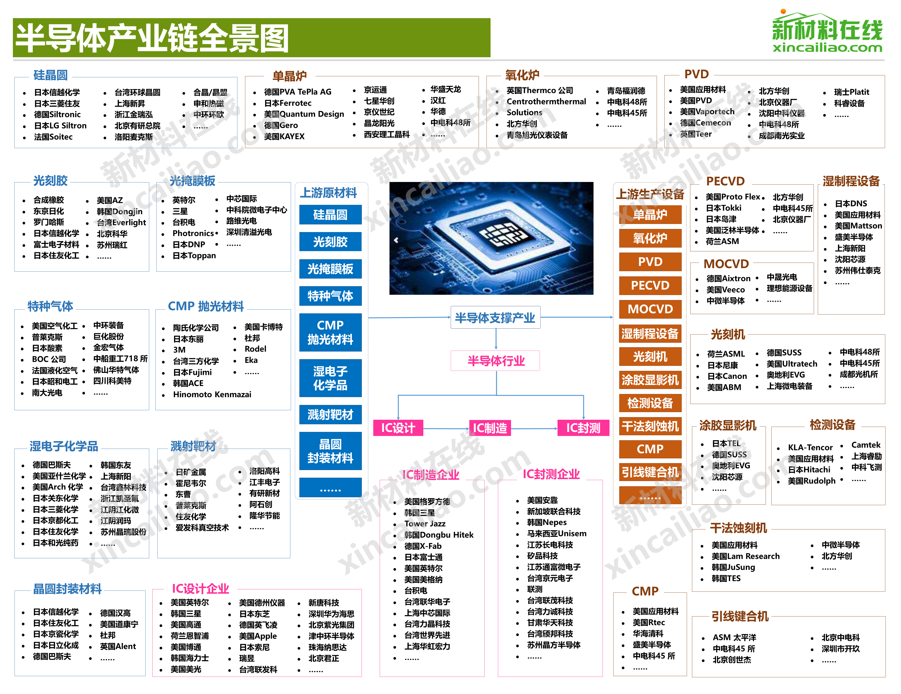 【福利大赠送】一张图看懂半导体产业链,文中附福利领取方式!