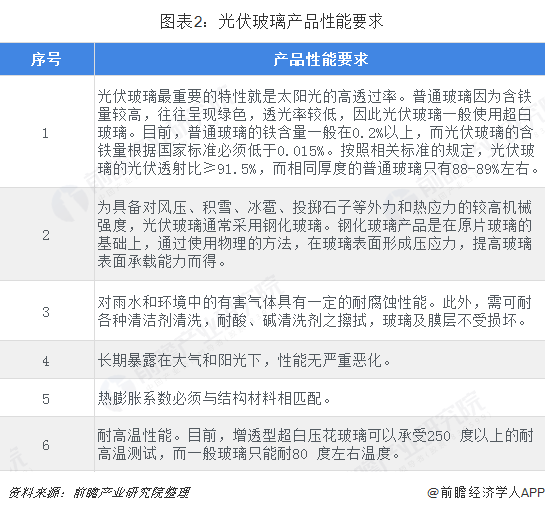 产能产量占全球90以上从依赖进口到替代进口我国光伏玻璃完成蜕变