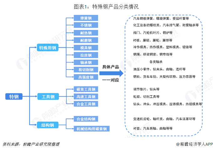 图表1：特殊钢产品分类情况 