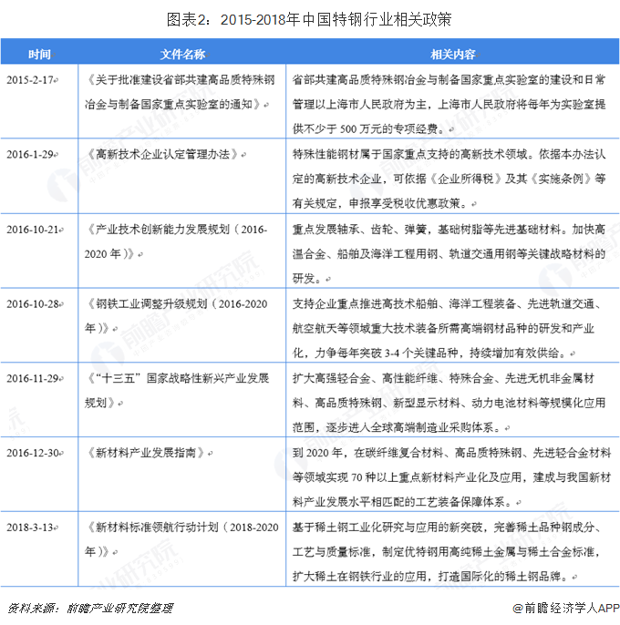 图表2：2015-2018年中国特钢行业相关政策