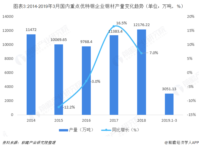 图表3:2014-2019年3月国内重点优特钢企业钢材产量变化趋势（单位：万吨，%） 