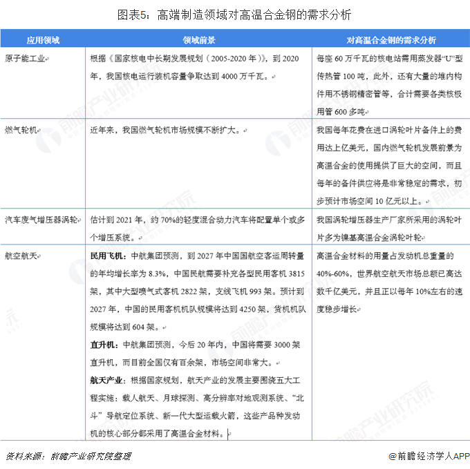 图表5：高端制造领域对高温合金钢的需求分析