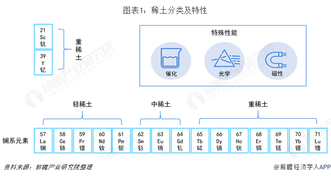 图表1：稀土分类及特性 