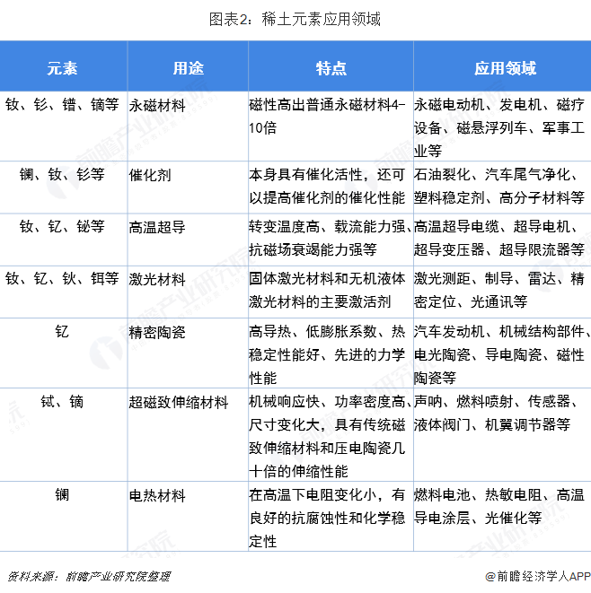 图表2：稀土元素应用领域 