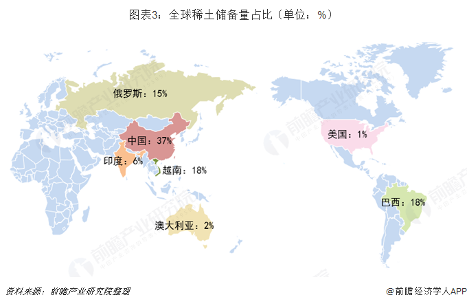 图表3：全球稀土储备量占比（单位：%） 